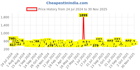 myntra.com all about you Floral Print Tie-Up Neck Puff Sleeves Top all about you Price History Graph from 24 Jul 2024 to 30 Nov 2025