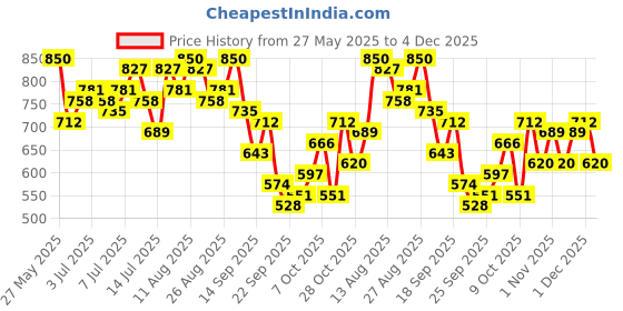 myntra.com all about you Floral Print Tie-Up Neck Top all about you Price History Graph from 27 May 2025 to 4 Dec 2025