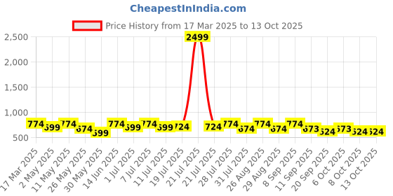 myntra.com all about you Floral Print Top all about you Price History Graph from 17 Mar 2025 to 13 Oct 2025