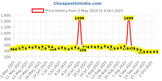 myntra.com all about you Floral Print Top all about you Price History Graph from 3 May 2025 to 4 Oct 2025