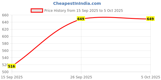 myntra.com all about you Floral Print Top all about you Price History Graph from 15 Sep 2025 to 4 Oct 2025