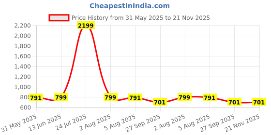 myntra.com all about you Floral Print Waist Coat with Pants Co-Ord set all about you Price History Graph from 31 May 2025 to 20 Nov 2025