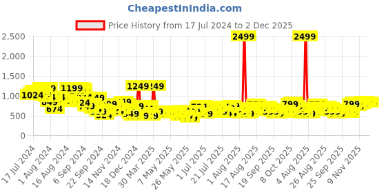 myntra.com routes by all about you all about you Floral Print Waist Tie-Up Fit & Flare Dress routes by all about you Price History Graph from 17 Jul 2024 to 2 Dec 2025