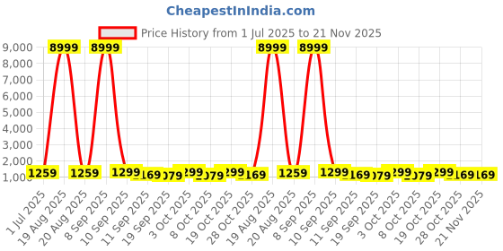 myntra.com all about you Floral Print Zari Pure Linen Saree all about you Price History Graph from 1 Jul 2025 to 20 Nov 2025