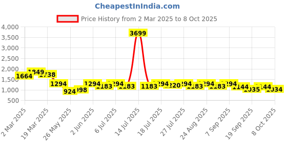 myntra.com all about you Floral Printed A-Line Tunic with Palazzos Co-Ords all about you Price History Graph from 2 Mar 2025 to 8 Oct 2025
