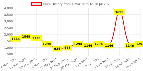 myntra.com all about you Floral Printed A-Line Tunic with Palazzos Co-Ords all about you Price History Graph from 4 Mar 2025 to 18 Jul 2025