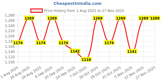 myntra.com all about you Floral Printed Beads and Stones Saree all about you Price History Graph from 1 Aug 2025 to 26 Nov 2025