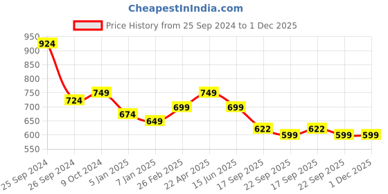 myntra.com routes by all about you all about you Floral Printed Co-Ord routes by all about you Price History Graph from 25 Sep 2024 to 1 Dec 2025