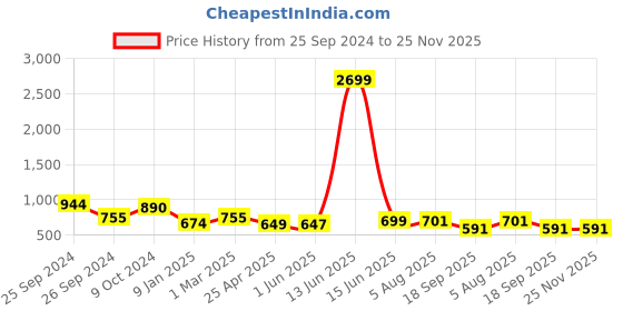 myntra.com all about you Floral Printed Co-ords all about you Price History Graph from 25 Sep 2024 to 25 Nov 2025