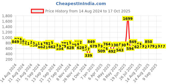 myntra.com routes by all about you all about you Floral Printed Co-ords routes by all about you Price History Graph from 14 Aug 2024 to 16 Oct 2025
