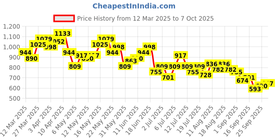 myntra.com all about you Floral Printed Co-Ords all about you Price History Graph from 12 Mar 2025 to 7 Oct 2025