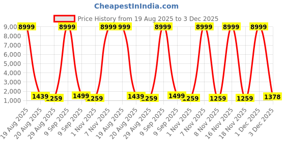 myntra.com all about you Floral Printed Cotton Linen Saree all about you Price History Graph from 19 Aug 2025 to 3 Dec 2025