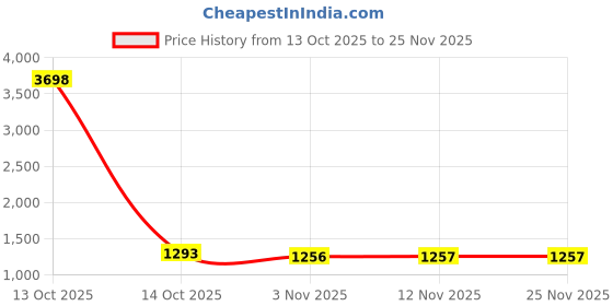 myntra.com all about you Floral Printed Embellished Saree all about you Price History Graph from 13 Oct 2025 to 25 Nov 2025