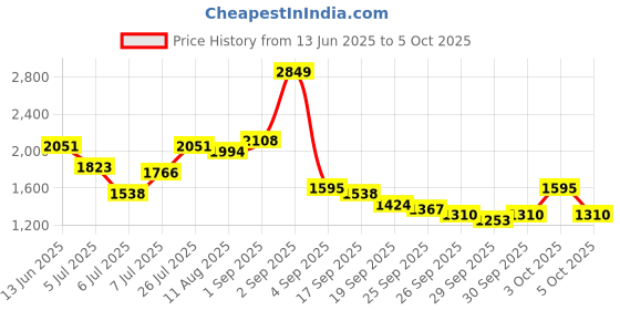 myntra.com all about you Floral Printed Empire Kurta with Palazzos & With Dupatta all about you Price History Graph from 13 Jun 2025 to 3 Oct 2025