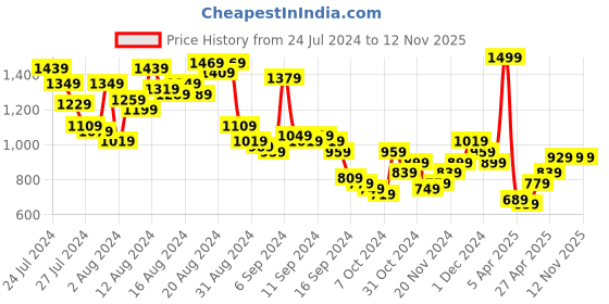 myntra.com routes by all about you all about you Floral Printed Fit & Flare Maxi Dress routes by all about you Price History Graph from 24 Jul 2024 to 11 Nov 2025