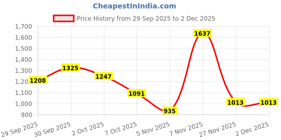 myntra.com all about you Floral Printed Fit & Flare Maxi Dress all about you Price History Graph from 29 Sep 2025 to 2 Dec 2025