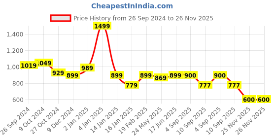 myntra.com all about you Floral Printed Fit & Flare Midi Dress all about you Price History Graph from 26 Sep 2024 to 25 Nov 2025