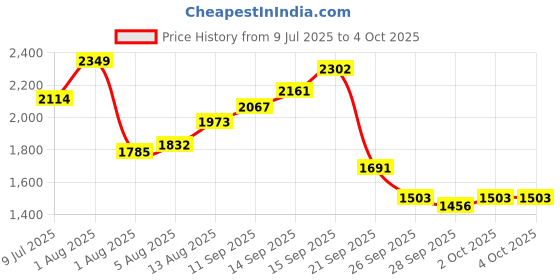 myntra.com all about you Floral Printed Halter Neck Tiered Fit and Flare Maxi Dress all about you Price History Graph from 9 Jul 2025 to 4 Oct 2025