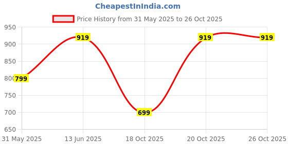 myntra.com routes by all about you all about you Floral Printed Kaftan with Trousers Co-Ords routes by all about you Price History Graph from 31 May 2025 to 25 Oct 2025