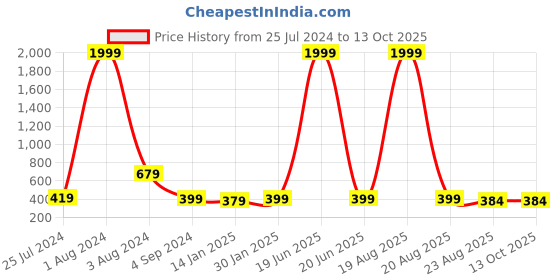 myntra.com all about you Floral Printed Kurti all about you Price History Graph from 25 Jul 2024 to 13 Oct 2025