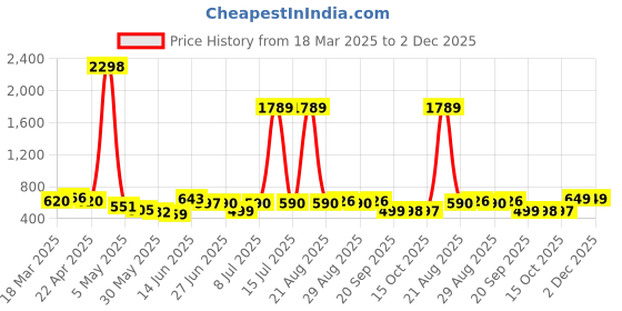 myntra.com all about you Floral Printed Long Shrug all about you Price History Graph from 18 Mar 2025 to 2 Dec 2025