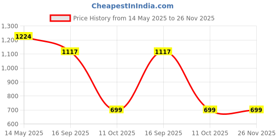 myntra.com routes by all about you all about you Floral Printed Mandarin Collar Linen Top With Trouser routes by all about you Price History Graph from 14 May 2025 to 25 Nov 2025