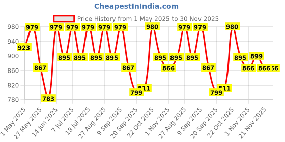 myntra.com all about you Floral Printed Mandarin Collar Pure Cotton Tunic With Trouser all about you Price History Graph from 1 May 2025 to 30 Nov 2025