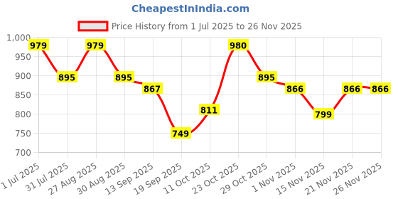 myntra.com all about you Floral Printed Mandarin Collar Pure Cotton Tunic With Trouser all about you Price History Graph from 1 Jul 2025 to 24 Nov 2025