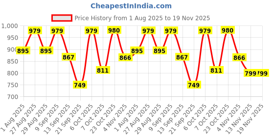 myntra.com all about you Floral Printed Mandarin Collar Pure Cotton Tunic With Trouser all about you Price History Graph from 1 Aug 2025 to 19 Nov 2025