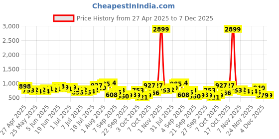 myntra.com all about you Floral Printed Mandarin Collar Straight Kurta with Trousers all about you Price History Graph from 27 Apr 2025 to 7 Dec 2025