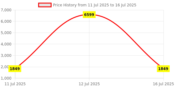 myntra.com all about you Floral Printed Mirror Work A-Line Kurta With Trousers & Dupatta all about you Price History Graph from 11 Jul 2025 to 16 Jul 2025