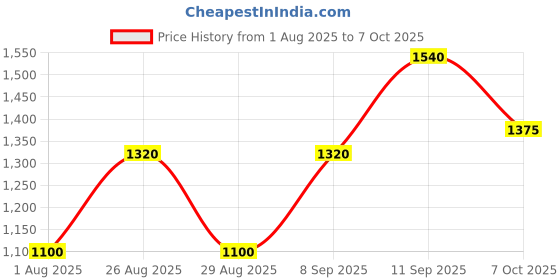 myntra.com all about you Floral Printed Mulmul Saree all about you Price History Graph from 1 Aug 2025 to 7 Oct 2025