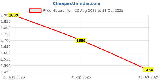 myntra.com all about you Floral Printed Notch Neck Pure Cotton Kurta with Trousers & Dupatta all about you Price History Graph from 23 Aug 2025 to 31 Oct 2025