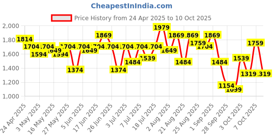 myntra.com all about you Floral Printed Pleated Kurta With Trousers & Dupatta all about you Price History Graph from 24 Apr 2025 to 10 Oct 2025