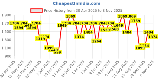 myntra.com all about you Floral Printed Pleated Kurta With Trousers & Dupatta all about you Price History Graph from 30 Apr 2025 to 8 Nov 2025