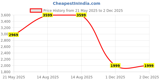 myntra.com all about you Floral Printed Pleated Thread Work Chanderi Silk Kurta & Trouser & Dupatta all about you Price History Graph from 21 May 2025 to 1 Dec 2025
