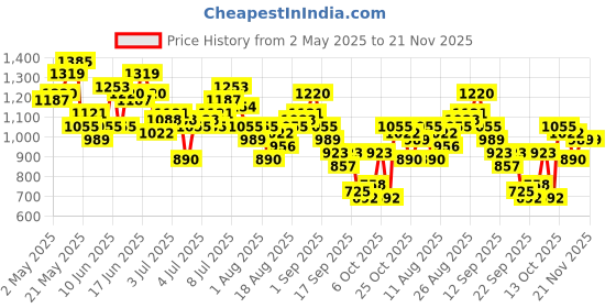 myntra.com all about you Floral Printed Puff Sleeve A-Line Midi Dress all about you Price History Graph from 2 May 2025 to 20 Nov 2025