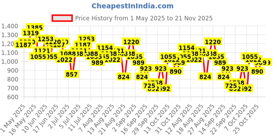 myntra.com all about you Floral Printed Puff Sleeve A-Line Midi Dress all about you Price History Graph from 1 May 2025 to 20 Nov 2025