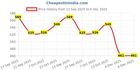 myntra.com all about you Floral Printed Puff Sleeve Shirt Collar Fit & Flare Mini Dress all about you Price History Graph from 13 Sep 2025 to 6 Dec 2025