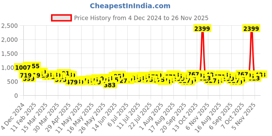 myntra.com all about you Floral Printed Puff Sleeve Top all about you Price History Graph from 4 Dec 2024 to 26 Nov 2025