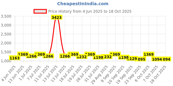 myntra.com all about you Floral Printed Pure Chiffon Half and Half Saree all about you Price History Graph from 4 Jun 2025 to 18 Oct 2025