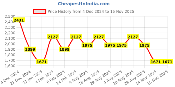 myntra.com all about you Floral Printed Pure Cotton Anarkali Kurta With Trousers & Dupatta all about you Price History Graph from 4 Dec 2024 to 15 Nov 2025