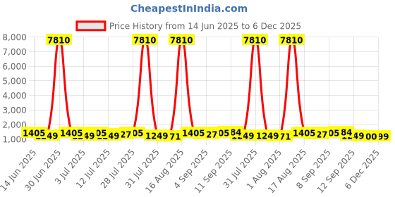 myntra.com all about you Floral Printed Pure Cotton Saree all about you Price History Graph from 14 Jun 2025 to 4 Dec 2025