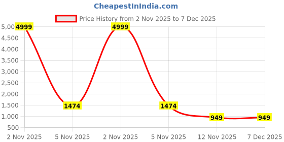 myntra.com all about you Floral Printed Pure Cotton Saree all about you Price History Graph from 2 Nov 2025 to 7 Dec 2025