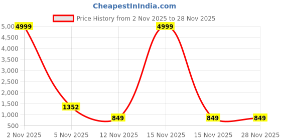 myntra.com all about you Floral Printed Pure Cotton Saree all about you Price History Graph from 2 Nov 2025 to 28 Nov 2025