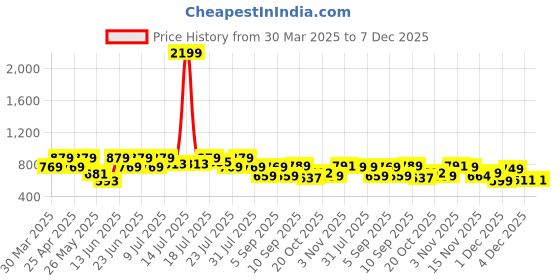 myntra.com all about you Floral Printed Pure Cotton Shirt With Trouser all about you Price History Graph from 30 Mar 2025 to 6 Dec 2025
