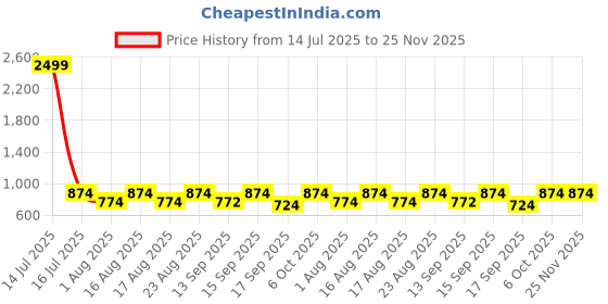 myntra.com all about you Floral Printed Pure Cotton Tunic & Trousers Co-Ords all about you Price History Graph from 14 Jul 2025 to 25 Nov 2025