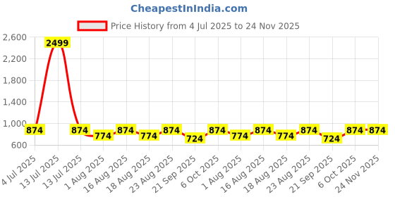 myntra.com all about you Floral Printed Pure Cotton Tunic & Trousers o-Ords all about you Price History Graph from 4 Jul 2025 to 24 Nov 2025