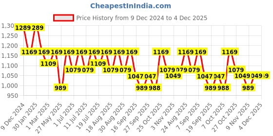 myntra.com all about you Floral Printed Pure Cotton Tunic With Trouser Co-Ords all about you Price History Graph from 9 Dec 2024 to 4 Dec 2025