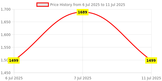 myntra.com all about you Floral Printed Pure Crepe Saree all about you Price History Graph from 6 Jul 2025 to 11 Jul 2025